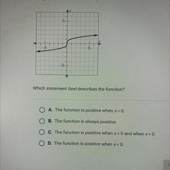 Which statement describes the graph of the function