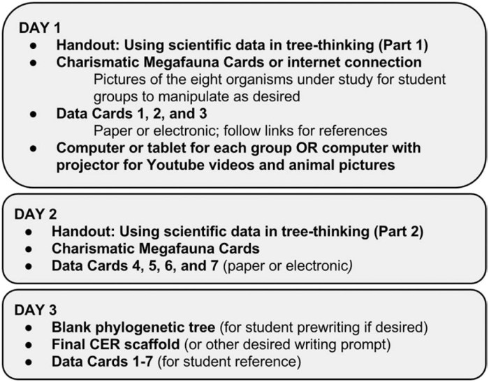 Creating phylogenetic trees from dna sequences answer key