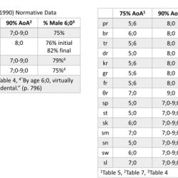 Arizona articulation and phonology scale-fourth edition