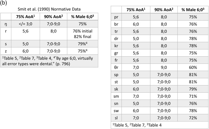 Arizona articulation and phonology scale-fourth edition