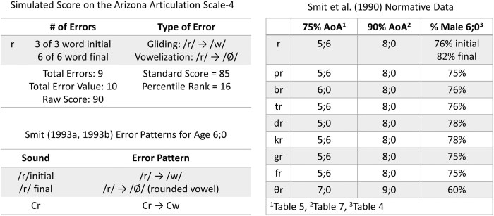 Arizona articulation and phonology scale-fourth edition